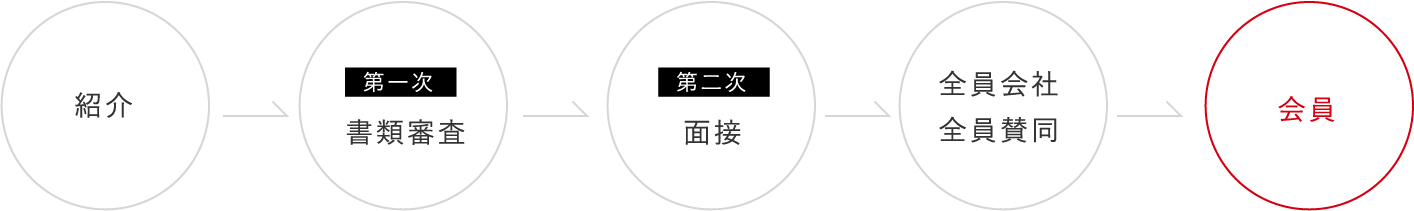 審査の流れ
